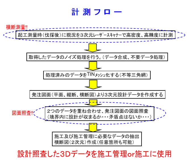 計測フロー